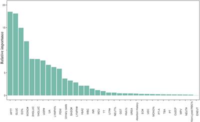 Using Innovative Machine Learning Methods to Screen and Identify Predictors of Congenital Heart Diseases